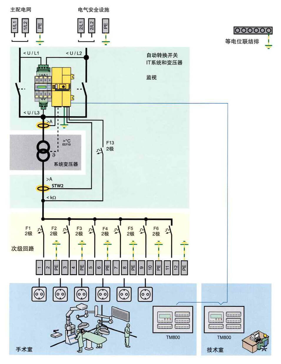 2类医疗场所电源供电