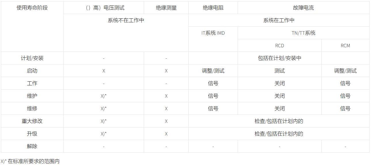 在电气系统/设备使用寿命期内的绝缘测量/监视 在电气系统/设备使用寿命期内的绝缘测量/监视