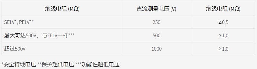 绝缘电阻和测量电压符合标准 绝缘电阻和测量电压符合标准